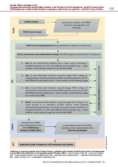 Vorschauseite 4: Kompetenzentwicklung der endotrachealen Intubation in der Akutmedizin für Nicht-Spezialisten – die BOAH Airway Initiative