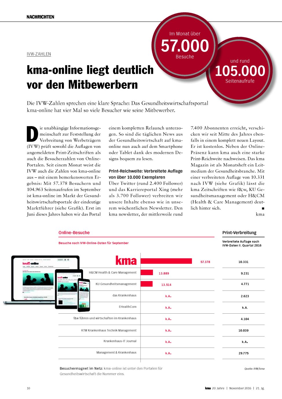 Vorschauseite 1: IVW-Zahlen: kma-online liegt deutlich vor den Mitbewerbern