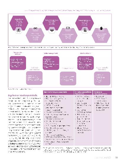 Vorschauseite 4: Forschungsüberblick zu physiotherapeutischen Interventionen bei Long/Post-COVID-Fatigue – Ein Scoping Review