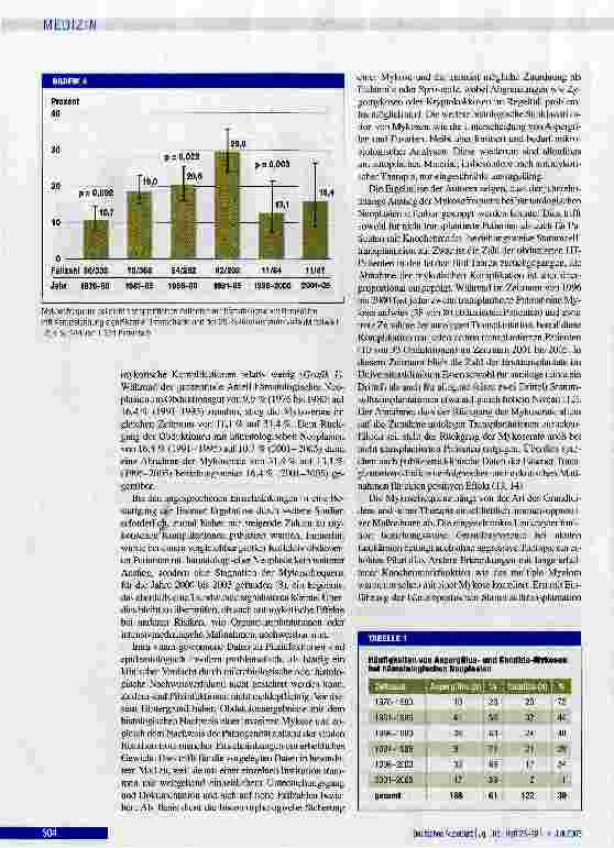 Vorschauseite 4: Trendwende in der Mykosefrequenz bei hämatologischen NeoplasienObduktionsergebnisse von 1976 bis 2005