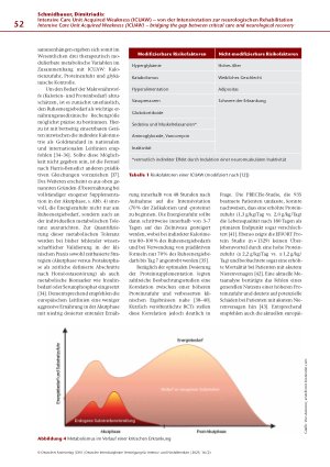 Vorschauseite 6: Intensive Care Unit Acquired Weakness (ICUAW) – von der Intensivstation zur neurologischen Rehabilitation