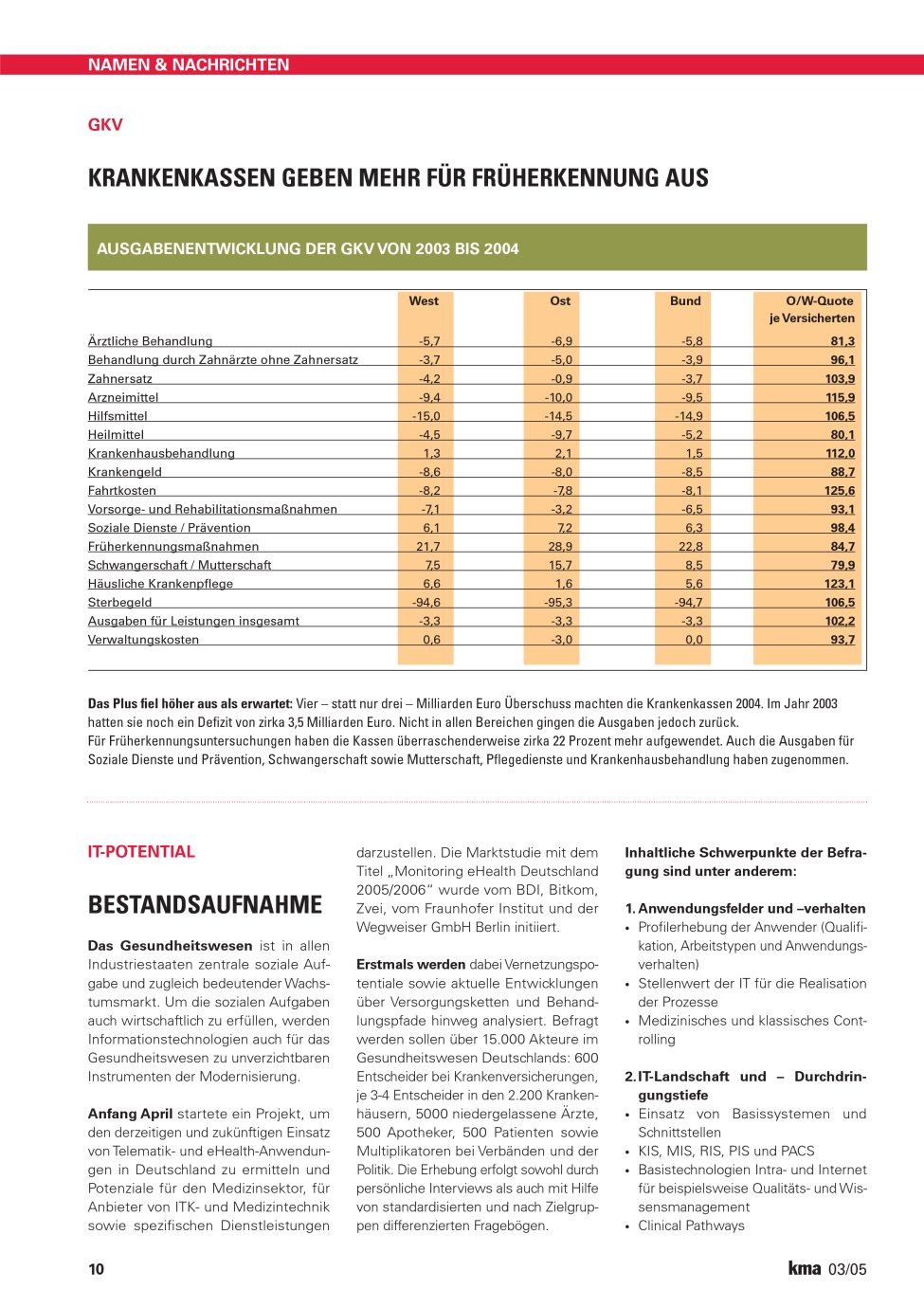 Vorschauseite 1: Krankenkassen geben mehr für Früherkennung aus