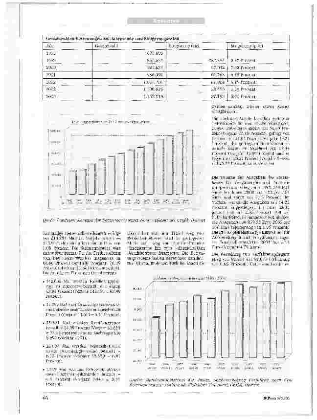 Vorschauseite 2: Betreuungszahlen 2004Zahl der Menschen, die rechtlich gemäß § 1896 Bürgerliches Gesetzbuch (BGB) betreut wurden, ist auch 2004 angestiegen