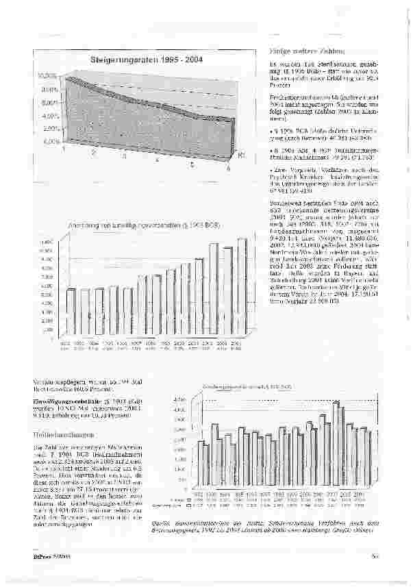 Vorschauseite 3: Betreuungszahlen 2004Zahl der Menschen, die rechtlich gemäß § 1896 Bürgerliches Gesetzbuch (BGB) betreut wurden, ist auch 2004 angestiegen