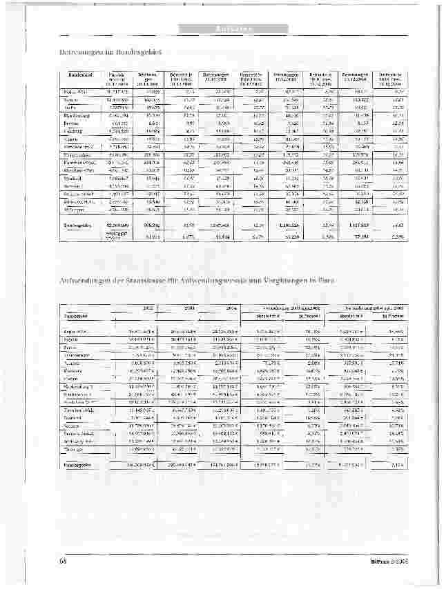Vorschauseite 4: Betreuungszahlen 2004Zahl der Menschen, die rechtlich gemäß § 1896 Bürgerliches Gesetzbuch (BGB) betreut wurden, ist auch 2004 angestiegen