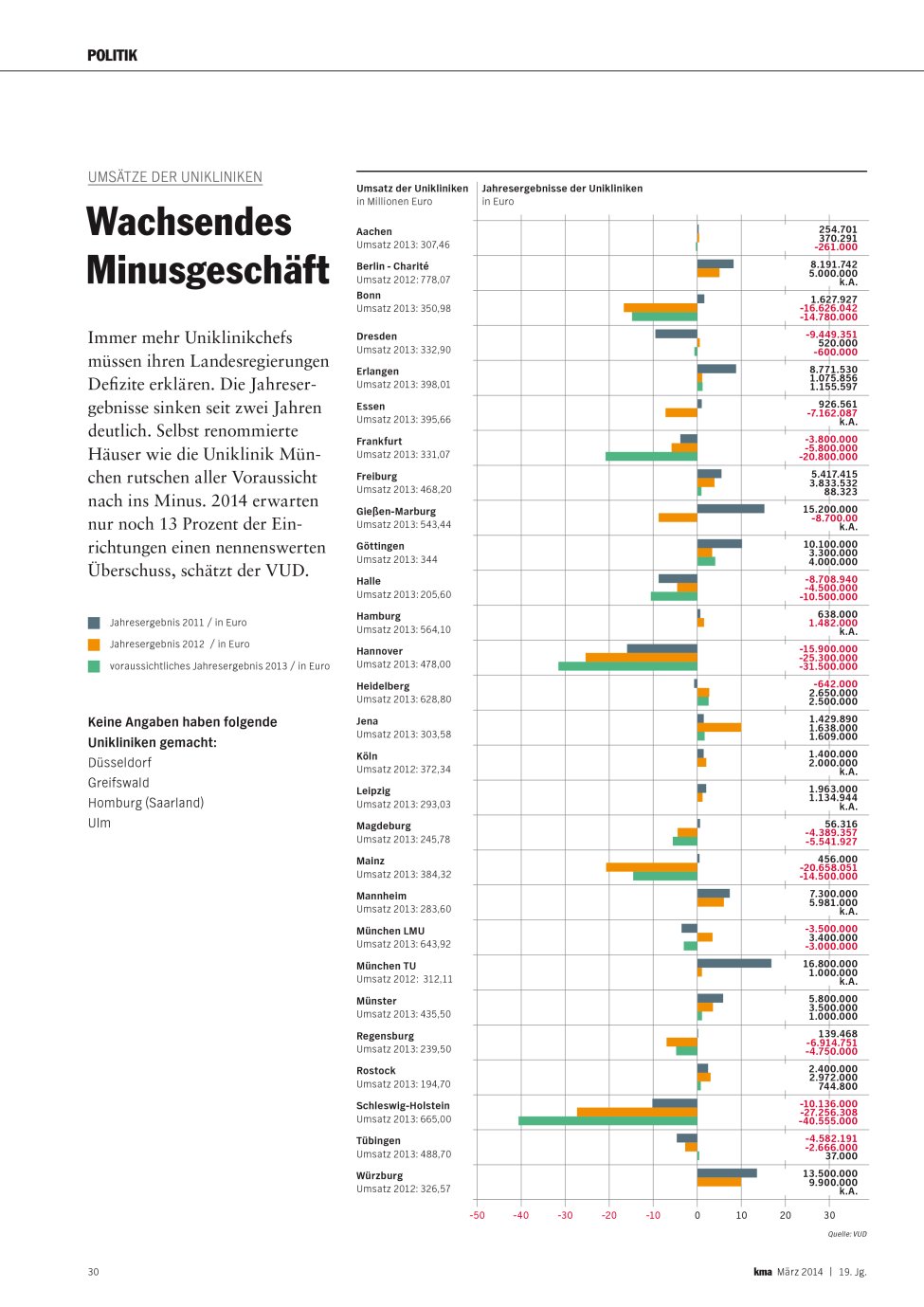 Vorschauseite 1: Wachsendes Minusgeschäft