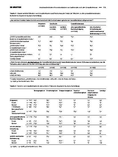 Vorschauseite 3: Präventionsbedarfe von Studierenden nach dem Gesundheitsstatus