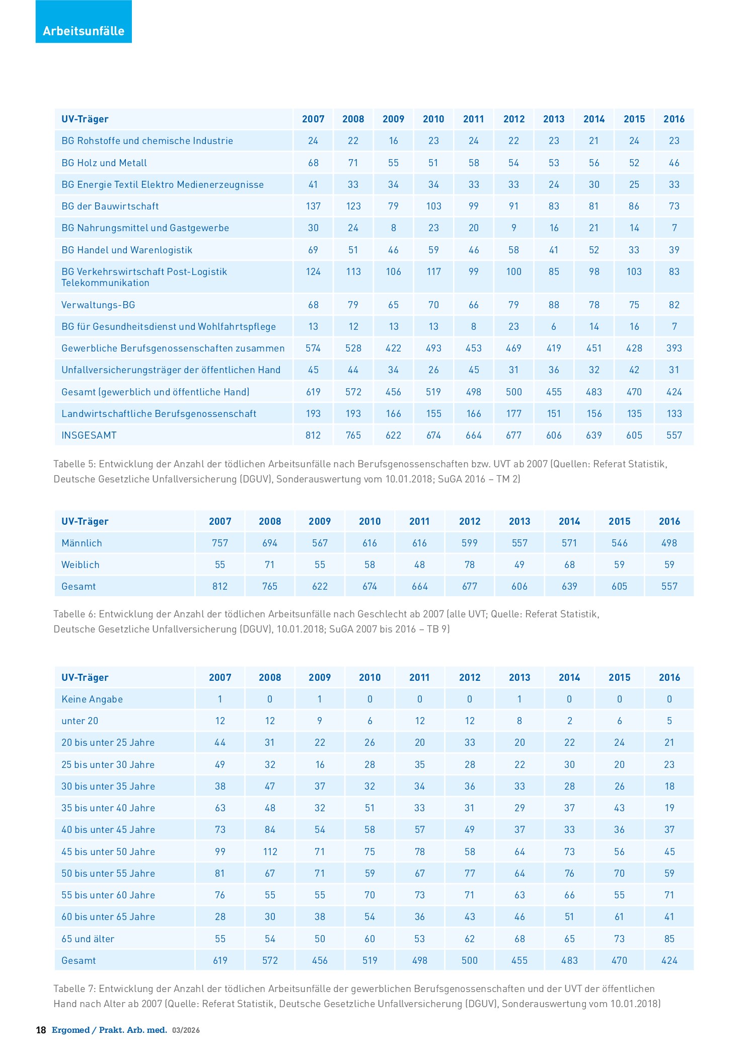 Vorschauseite 4: Arbeitsunfälle in Deutschland