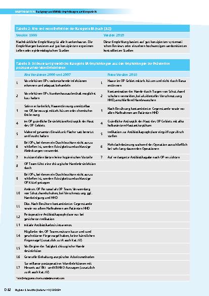 Vorschauseite 3: Rückgang von KRINKO-Empfehlungen der Kategorie IA: Eine Analyse der möglichen Gründe
