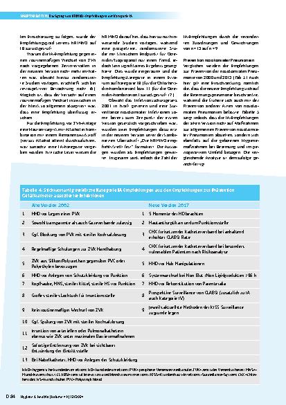 Vorschauseite 5: Rückgang von KRINKO-Empfehlungen der Kategorie IA: Eine Analyse der möglichen Gründe