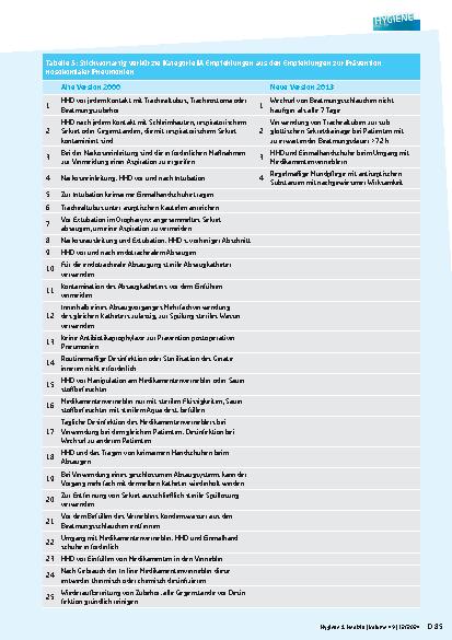 Vorschauseite 6: Rückgang von KRINKO-Empfehlungen der Kategorie IA: Eine Analyse der möglichen Gründe