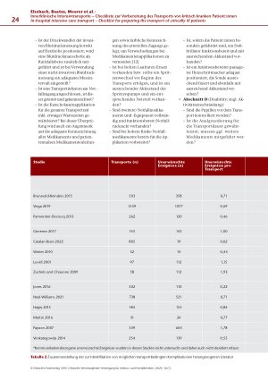 Vorschauseite 5: Innerklinische Intensivtransporte – Checkliste zur Vorbereitung des Transports von kritisch kranken Patient: innen