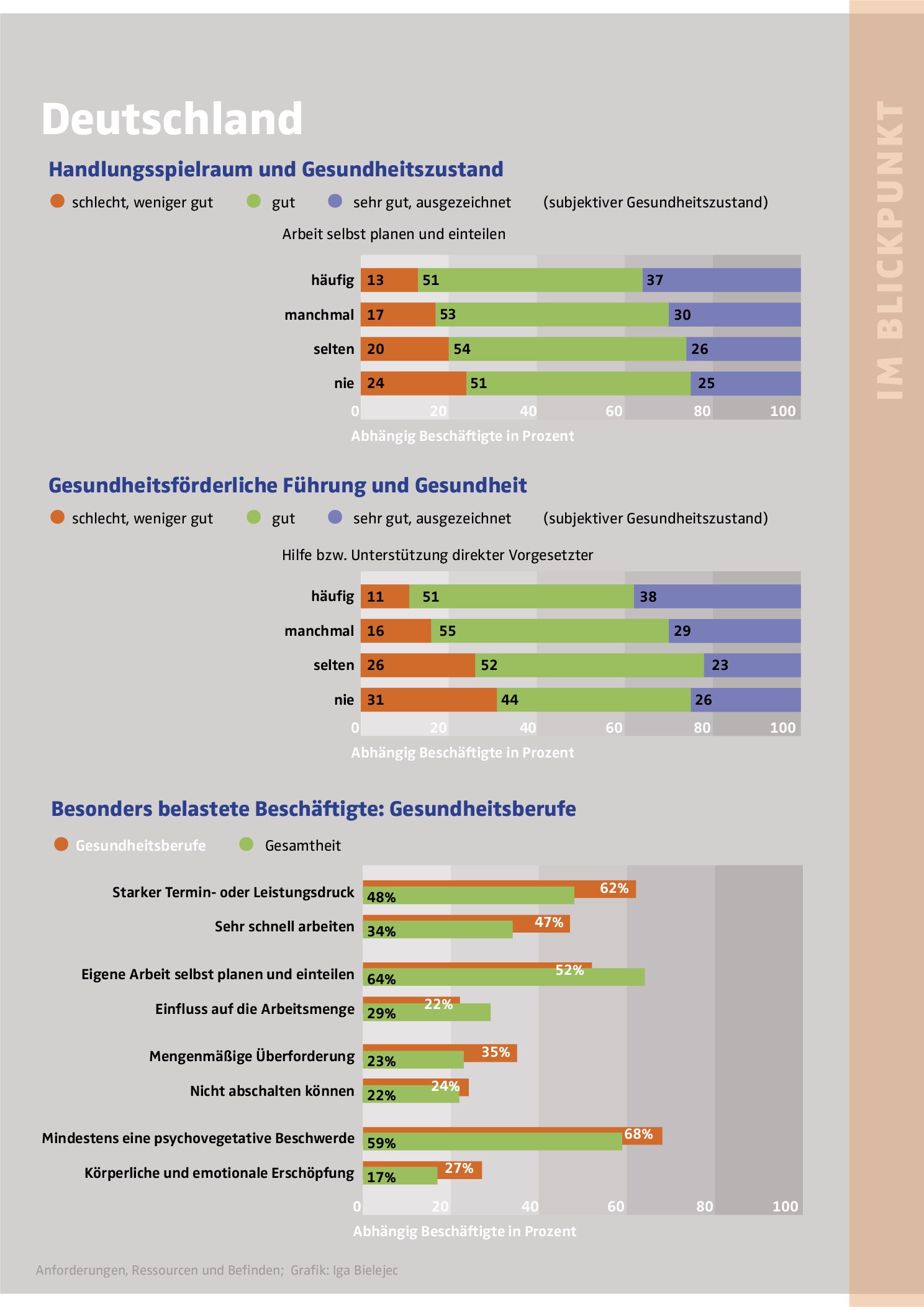 Vorschauseite 2: Blick in die Arbeitswelt: Stressreport