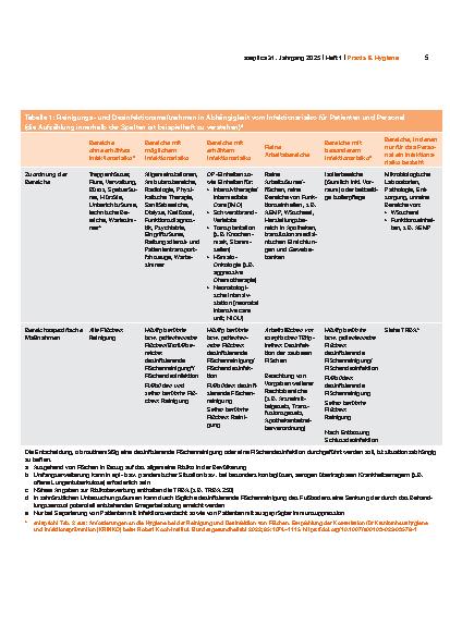 Vorschauseite 3: Hygienestandards im Fokus: Effektive Flächenreinigung und -desinfektion in der ambulanten Chirurgie