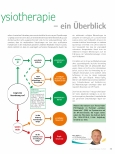 Vorschauseite 2: Umsatzsteuer in der Physiotherapie - ein Überblick