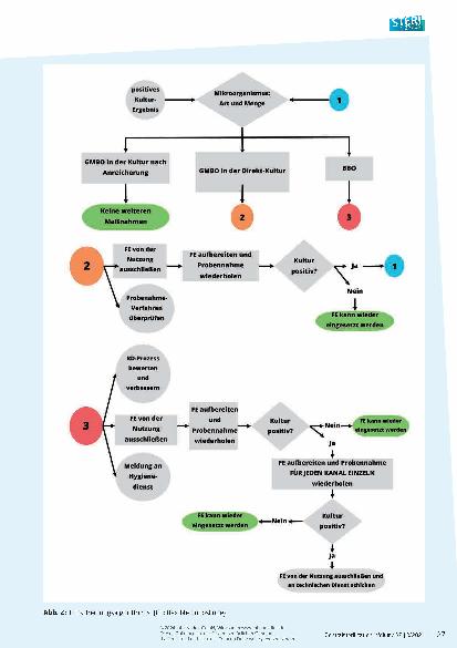 Vorschauseite 6: Auswirkungen der mikrobiologischen Überwachung auf die Qualität der Aufbereitung von flexiblen Endoskopen