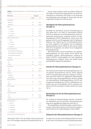 Vorschauseite 5: Rehospitalisationen nach Einlage einer Trachealkanüle in der Pädiatrie: Eine quantitative retrospektive Querschnittstudie