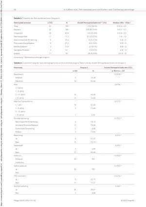 Vorschauseite 6: Rehospitalisationen nach Einlage einer Trachealkanüle in der Pädiatrie: Eine quantitative retrospektive Querschnittstudie