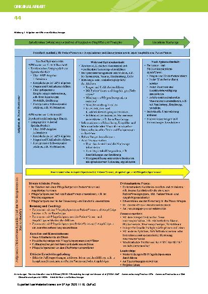 Vorschauseite 4: Erfahrungen von Patient*innen und ihren Angehörigen bei gefässchirurgischen Eingriffen mit der Betreuung durch Pflegefachpersonen und eine Advanced Practice Nurse: Eine qualitativ…
