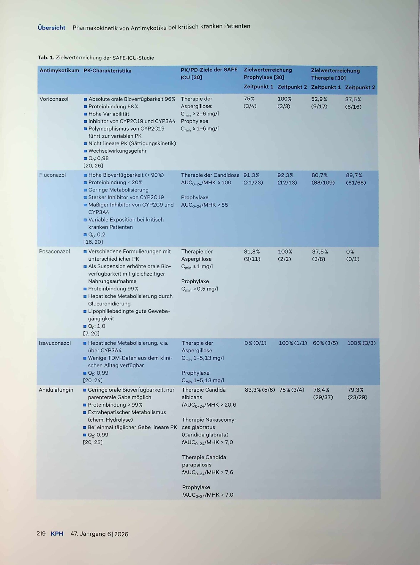 Vorschauseite 4: Pharmakokinetik von Antimykotika bei kritisch kranken Patienten