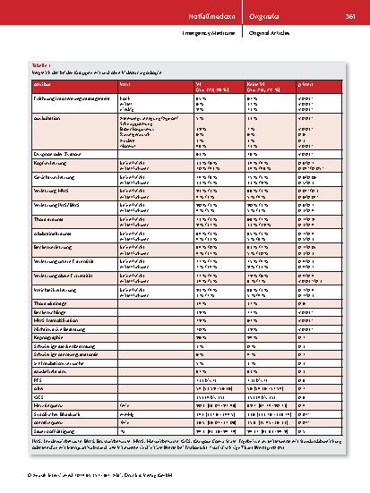 Vorschauseite 5: Evaluation des Minimalen Notfalldatensatzes zur Vorhersage der Verwendung der Videolaryngoskopie bei der Prähospitalnarkose des Polytraumapatienten – Ein Proof of Concept mit Folg…