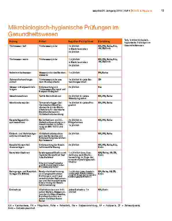 Vorschauseite 2: Mikrobiologisch-hygienische Prüfungen im Gesundheitswesen: Was muss und was kann, um die Hygienequalität sicherzustellen?