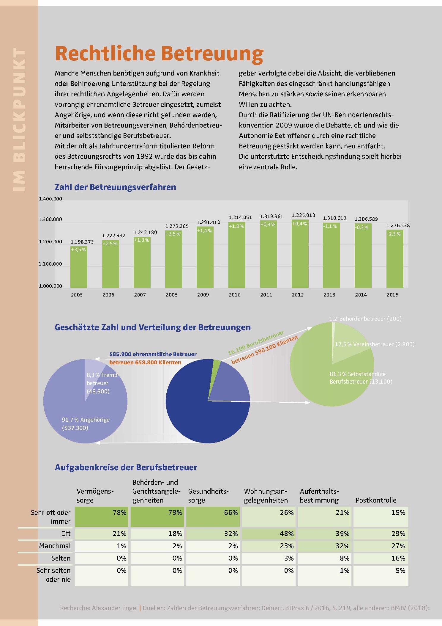 Vorschauseite 1: Rechtliche Betreuung