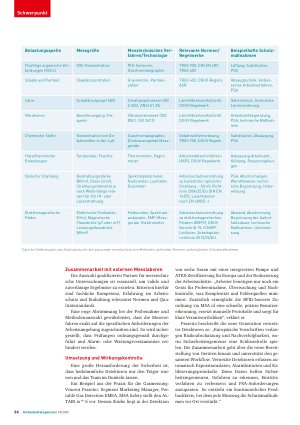 Vorschauseite 3: Strategische Messtechnik Fundament des Gesundheitsschutzes