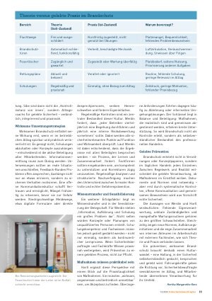 Vorschauseite 3: Brandschutz zwischen Theorie und gelebter Praxis Gefährliche Diskrepanz