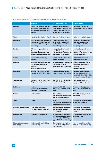 Vorschauseite 6: Case Management und Betriebliche Soziale Arbeit Beispielhafte Abgrenzung von Coaching, Psychosozialer Beratung und Psychotherapie