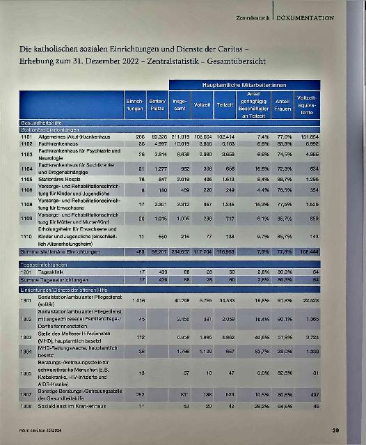 Vorschauseite 1: Die katholischen sozialen Einrichtungen und Dienste der Caritas - Erhebung zum 31. Dezember 2022 - Zentralstatistik - Gesamtübersicht