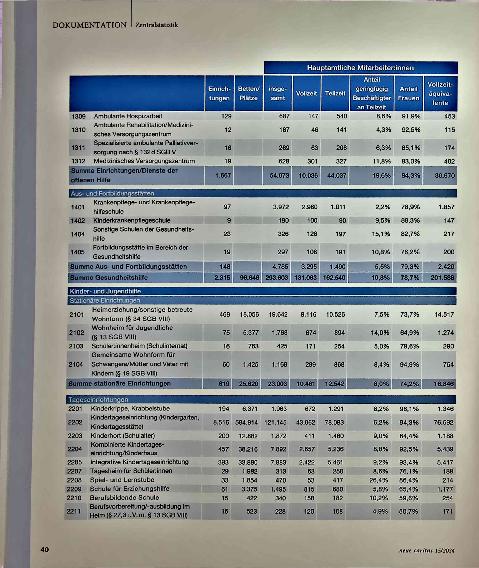 Vorschauseite 2: Die katholischen sozialen Einrichtungen und Dienste der Caritas - Erhebung zum 31. Dezember 2022 - Zentralstatistik - Gesamtübersicht
