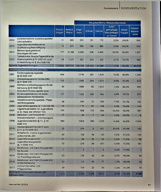 Vorschauseite 3: Die katholischen sozialen Einrichtungen und Dienste der Caritas - Erhebung zum 31. Dezember 2022 - Zentralstatistik - Gesamtübersicht