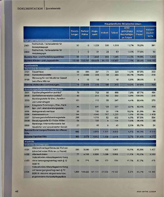 Vorschauseite 4: Die katholischen sozialen Einrichtungen und Dienste der Caritas - Erhebung zum 31. Dezember 2022 - Zentralstatistik - Gesamtübersicht