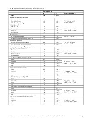 Vorschauseite 5: Verbreitung des betrieblichen Eingliederungsmanagements: Sind Gesundheitsorientierung und soziale Ressourcen bedeutsamer als Betriebsgröße? Ergebnisse der BIBB/BAuA-Erwerbstätigen…