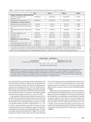 Vorschauseite 5: Geschlechtsspezifische Unterschiede in der Versorgung und dem Outcome von pAVK Patienten – Eine Sekundärdatenanalyse-