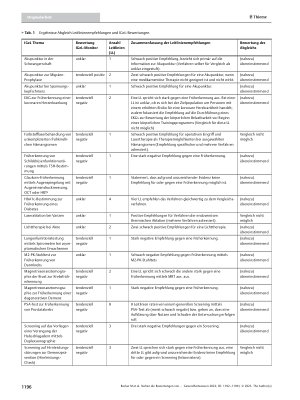 Vorschauseite 5: Stehen die Bewertungen von Individuellen Gesundheitsleistungen (IGeL) des IGeL-Monitors im Einklang mit Leitlinien?