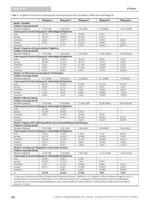 Vorschauseite 6: Pflegebedürftigkeit analysieren – Potential der Daten aus Pflegebegutachtungen des Medizinischen Dienstes Bayern für Public Health-Forschung und -Praxis