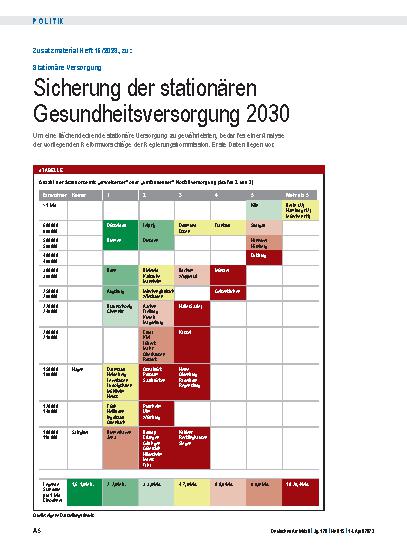 Vorschauseite 5: Stationäre Versorgung: Sicherung der stationären Gesundheitsversorgung 2030