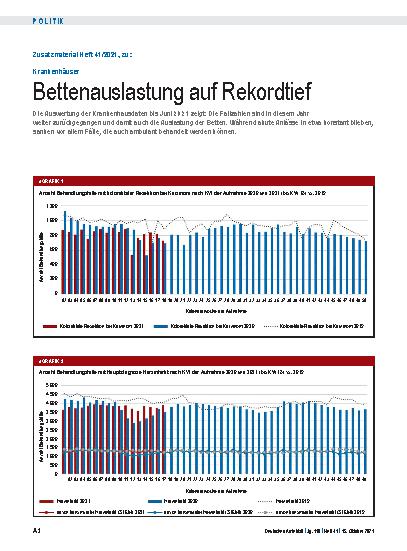Vorschauseite 3: Krankenhäuser: Bettenauslastung auf Rekordtief