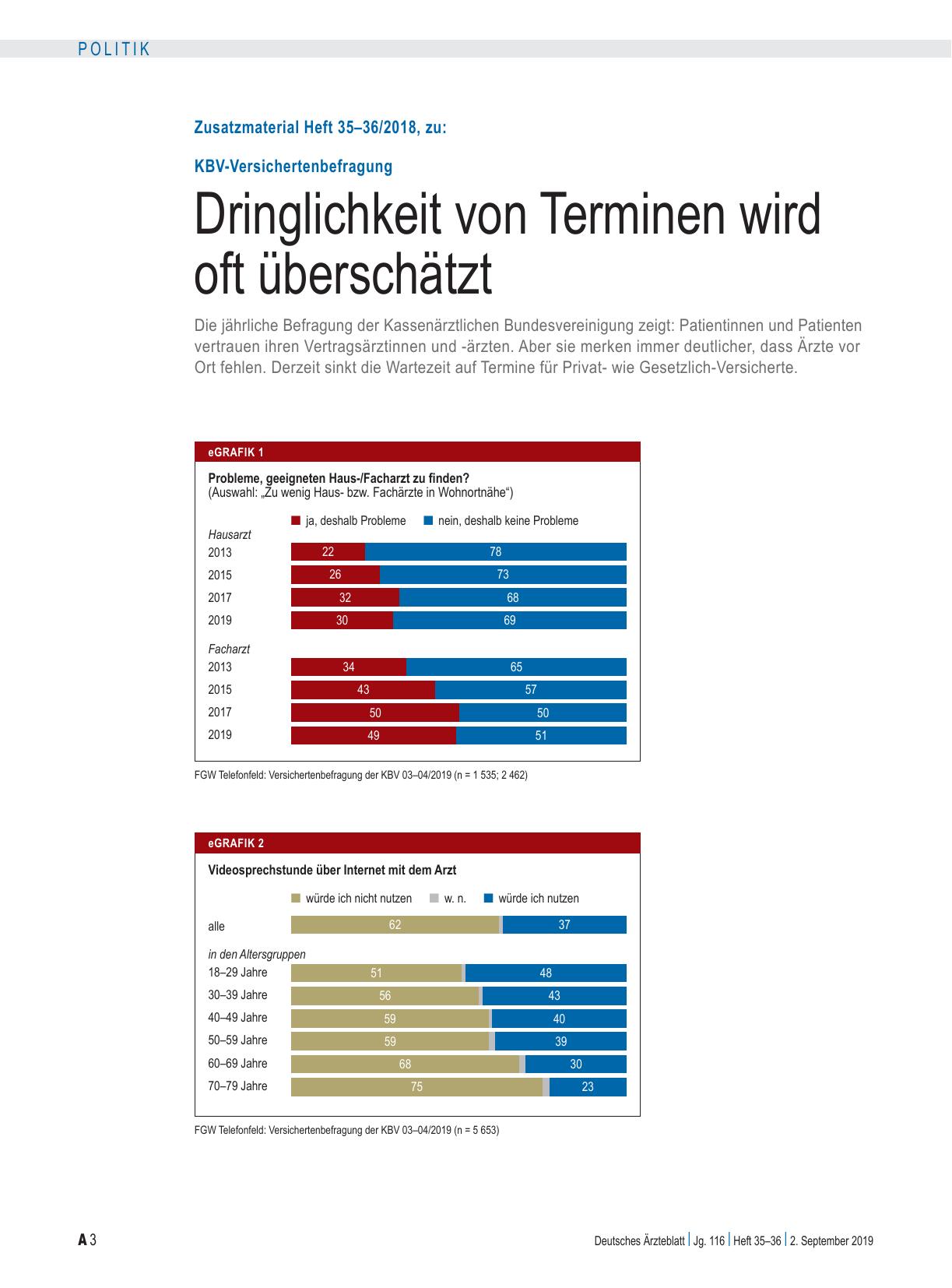 Vorschauseite 3: KBV-Versichertenbefragung: Dringlichkeit von Terminen wird oft überschätzt