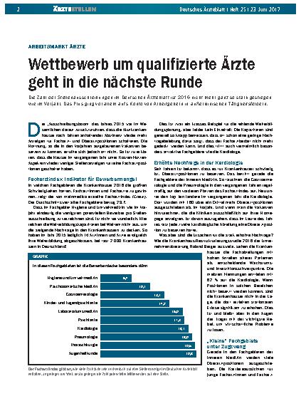 Vorschauseite 1: Arbeitsmarkt Ärzte: Wettbewerb um qualifizierte Ärzte geht in die nächste Runde