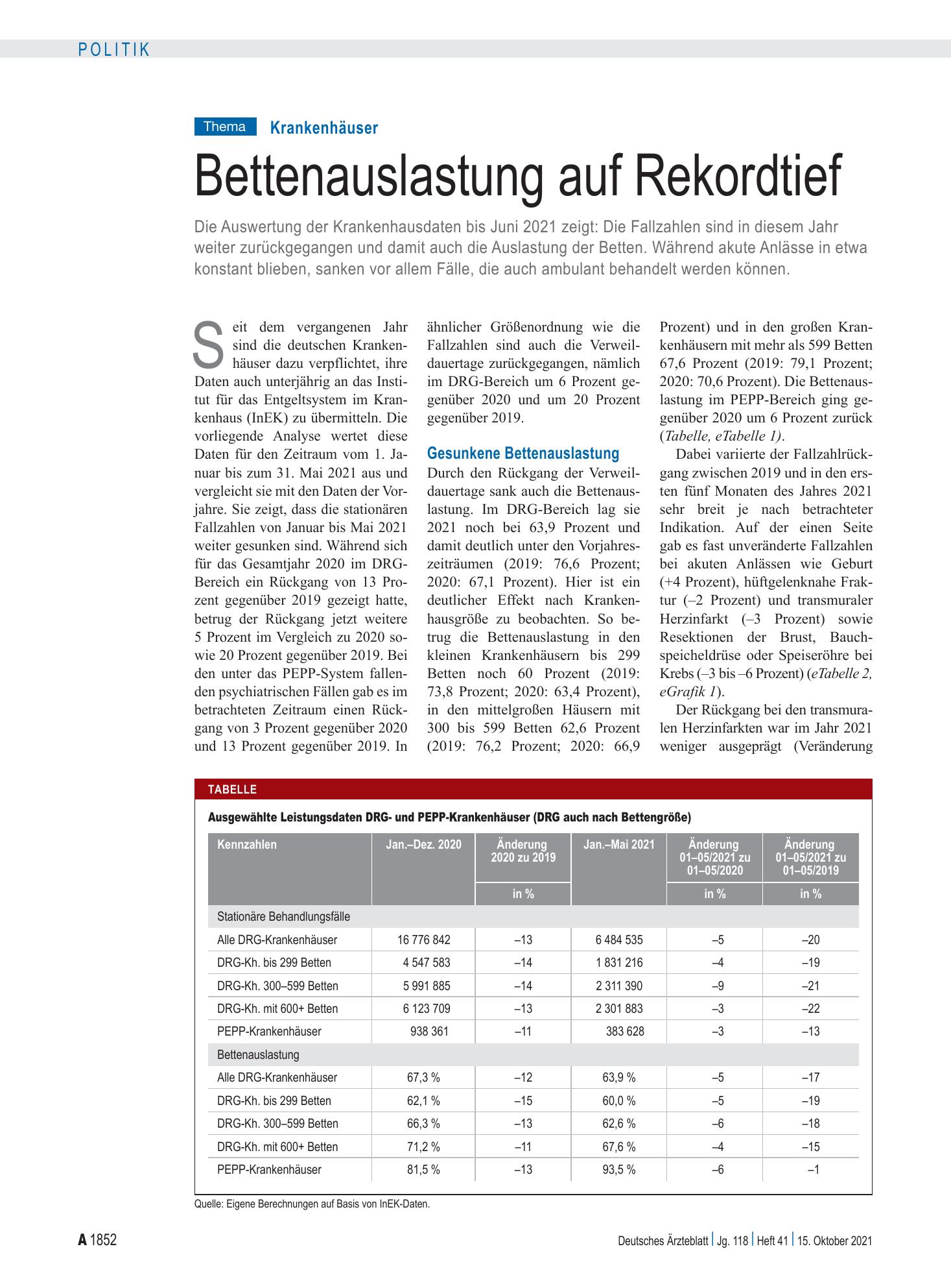 Vorschauseite 1: Krankenhäuser: Bettenauslastung auf Rekordtief – Deutsches Ärzteblatt