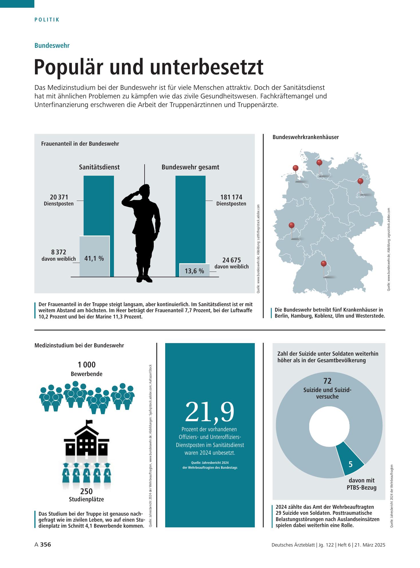 Vorschauseite 1: Bundeswehr: Populär und unterbesetzt – Deutsches Ärzteblatt