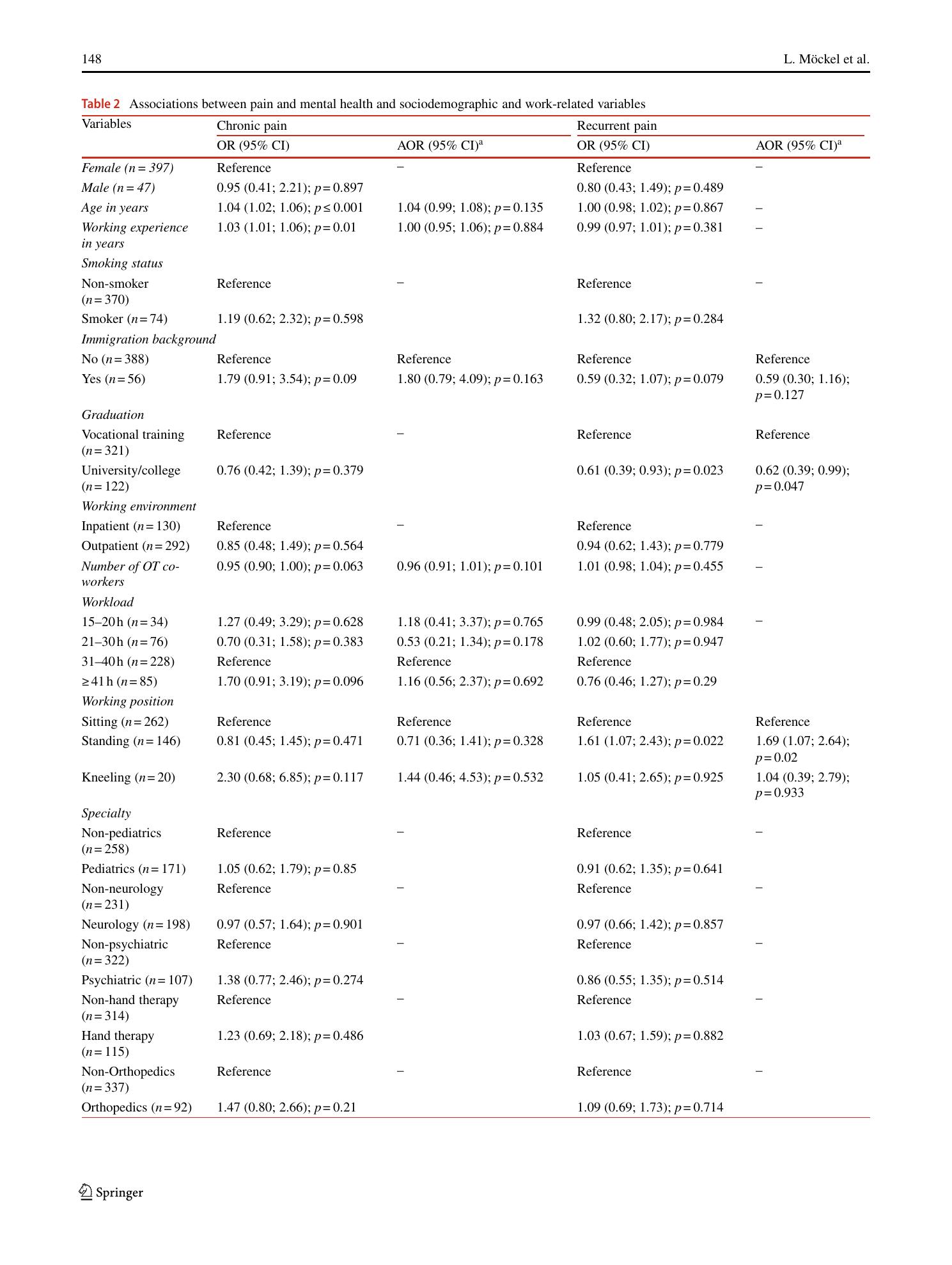 Vorschauseite 6: Pain and associated factors in German occupational therapists: a nationwide cross-sectional survey study