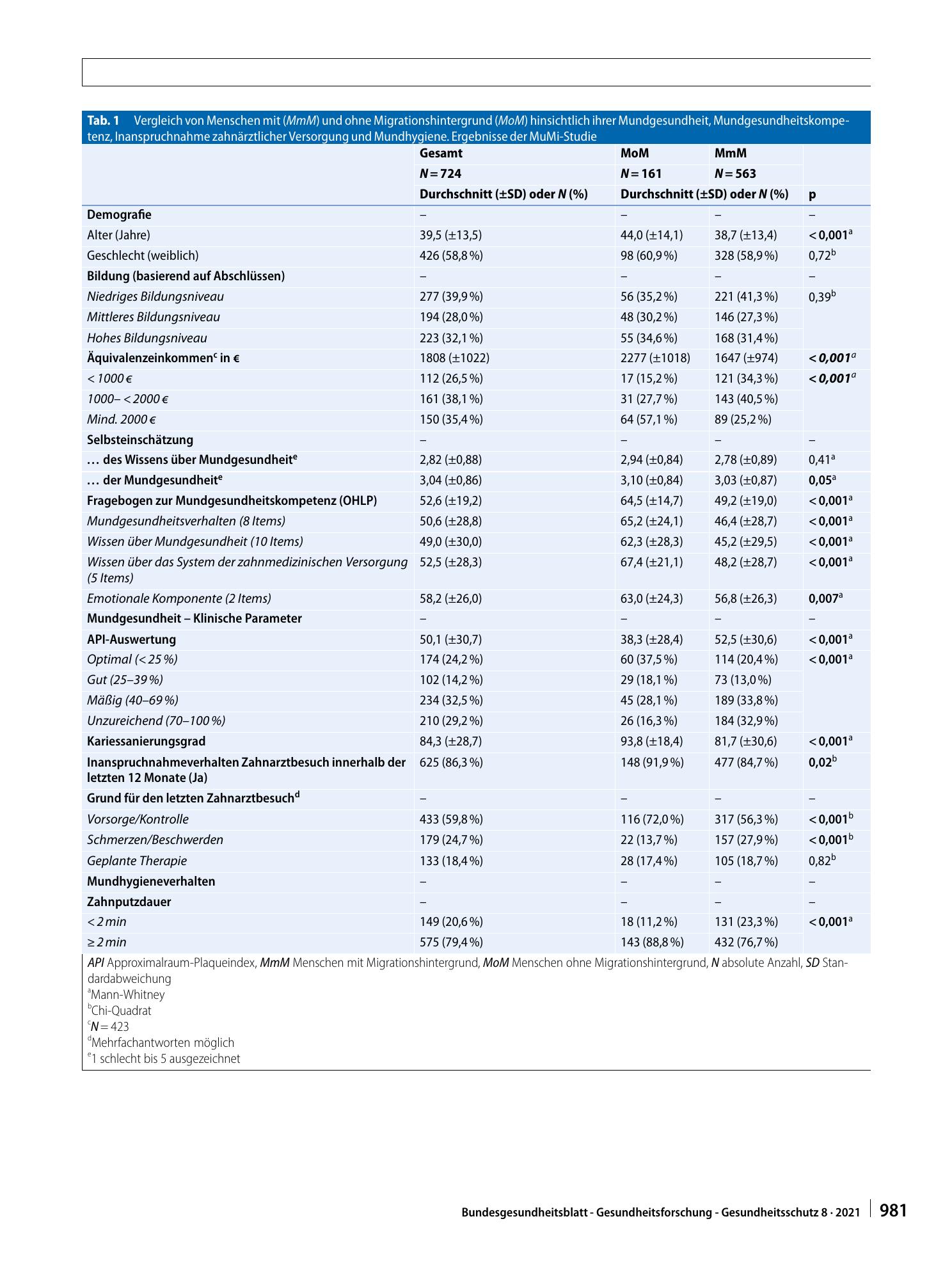 Vorschauseite 5: Mundgesundheitskompetenz von Menschen mit Migrationshintergrund – Erste Auswertungen der MuMi-Studie