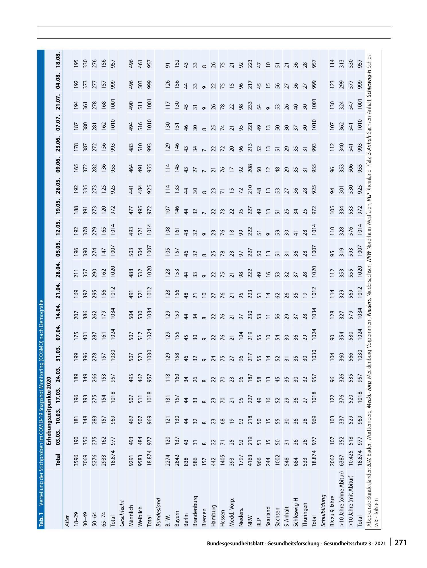Vorschauseite 4: Vertrauen der Bevölkerung in staatliche Institutionen im ersten Halbjahr der Coronapandemie: Erkenntnisse aus dem Projekt COVID-19 Snapshot Monitoring (COSMO)