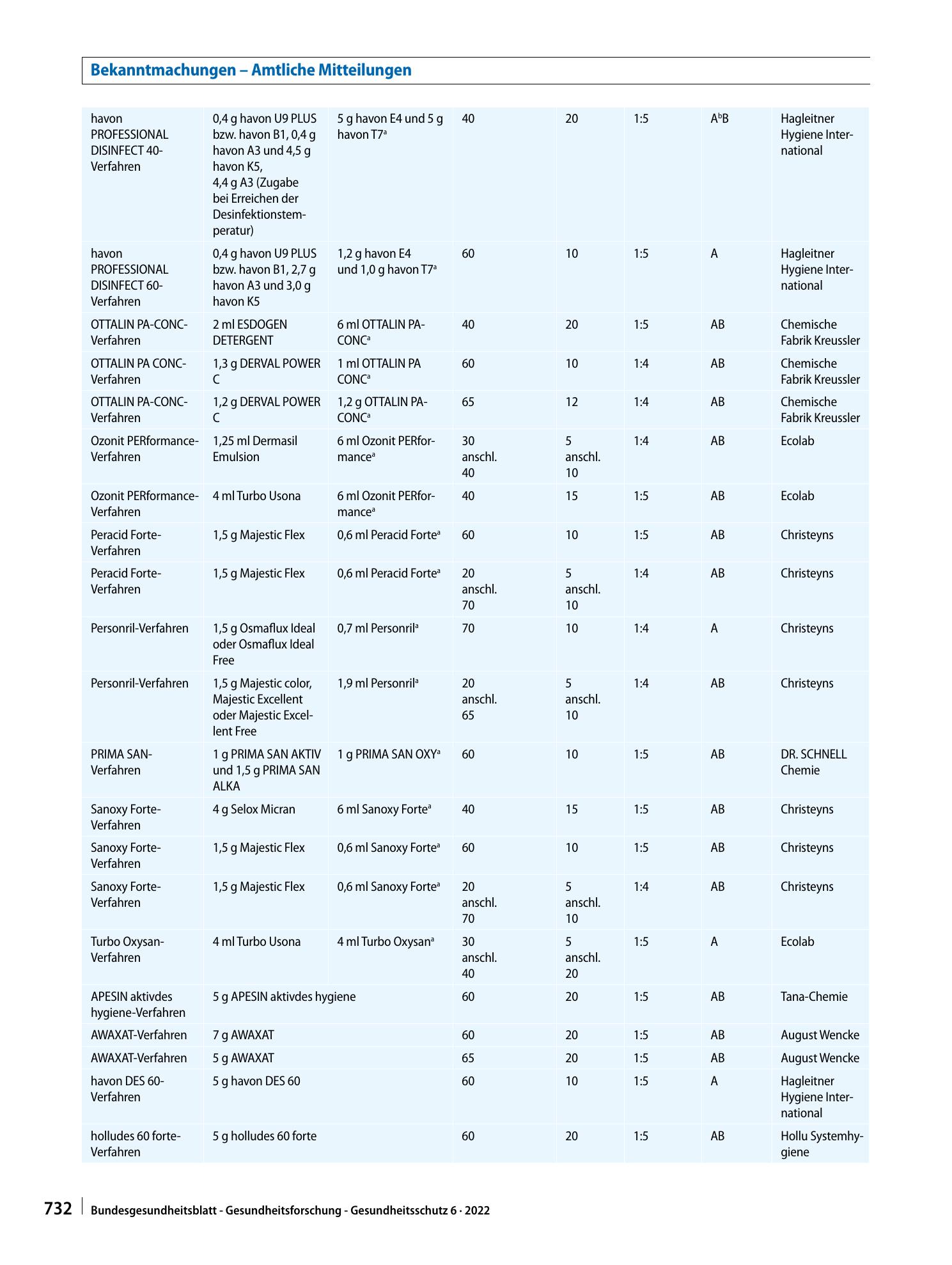 Vorschauseite 3: Nachtrag zur Liste der vom Robert Koch-Institut geprüften und anerkannten Desinfektionsmittel und -verfahren
