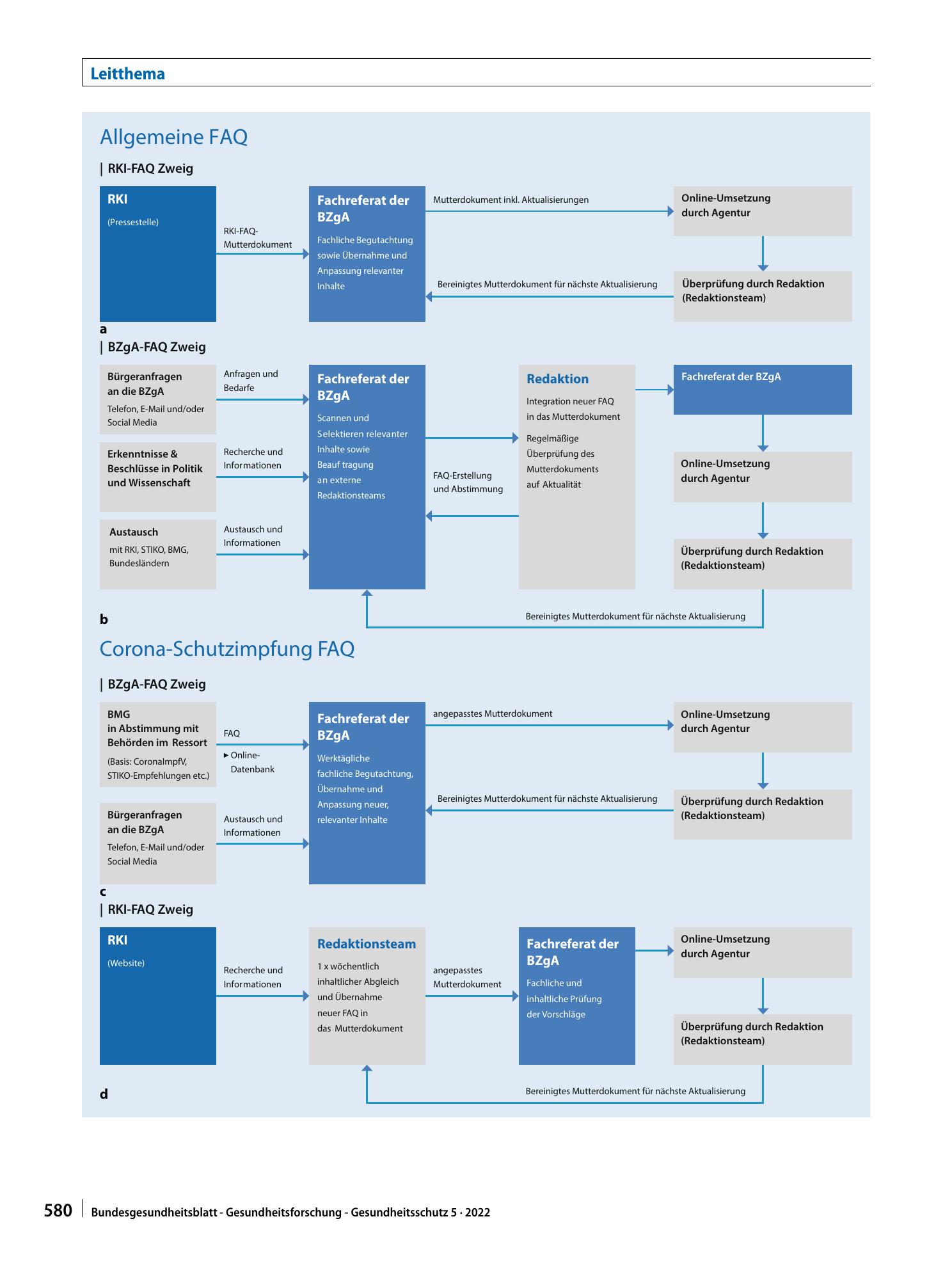 Vorschauseite 4: Häufig gestellte Fragen (FAQ) in der Risikokommunikation zu COVID-19: Erstellung und Bedeutung als interinstitutionelles Krisenreaktionsinstrument