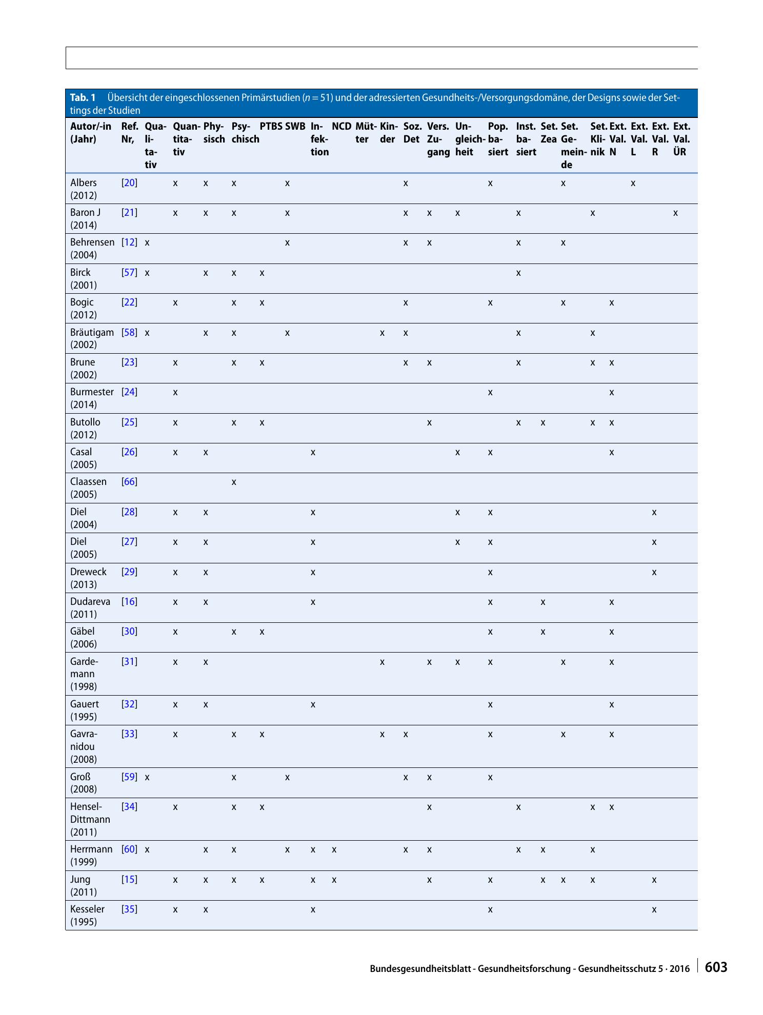 Vorschauseite 5: Systematische Übersicht und „Mapping“ empirischer Studien des Gesundheitszustands und der medizinischen Versorgung von Flüchtlingen und Asylsuchenden in Deutschland (1990–2014)
